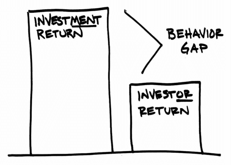 Behavior Gap that leads to poor investment return