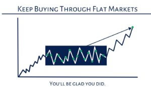 Graph showing flat markets