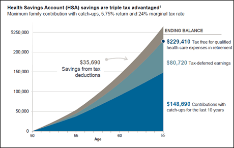 HSA Projections