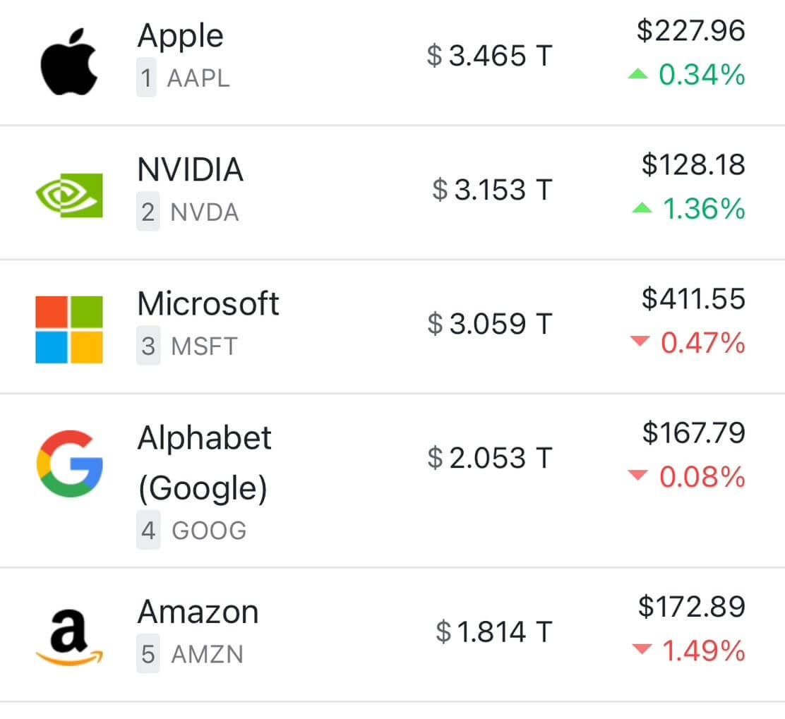 Trillion Dollar Companies by Market Cap