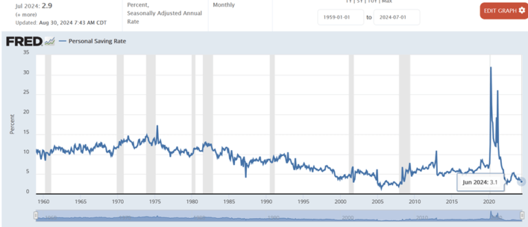 Personal Savings Rate