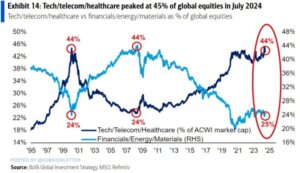 Global Equity share of industries chart