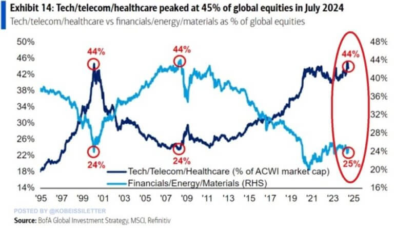 Global Equity share of industries chart