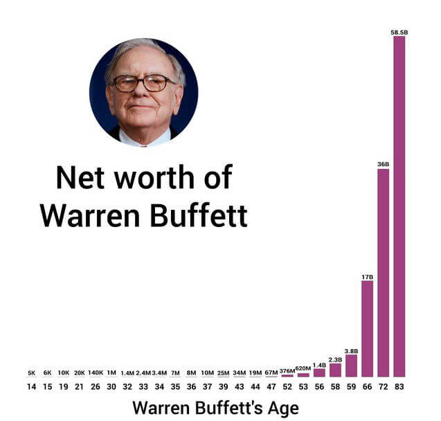 Warren Buffett Net worth
