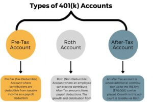 401k Account types
