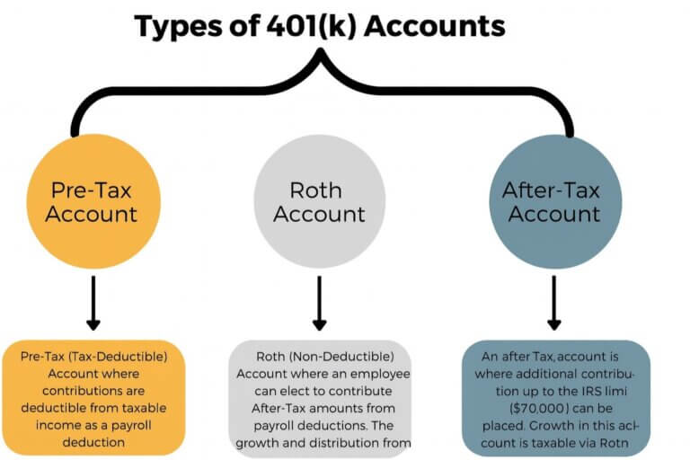 401k Account types